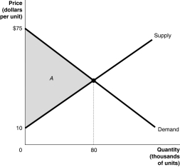 Figure 1-2 -Refer to Figure 1-2.Calculate the area of the triangle A.
