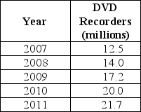 Table 1-2 -Refer to Table 1-2.The table above shows the sales of DVD recorders in North America.Present the information using a bar graph.