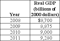 Table 21-1 -Refer to Table 21-1.Using the table above,what is the approximate growth rate of real GDP from 2010 to 2011?