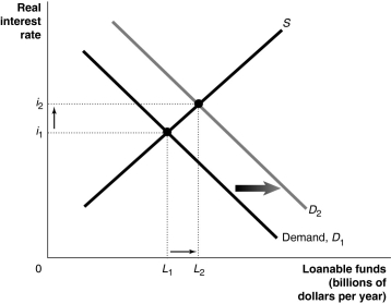 <strong>Figure 21-1 Refer to Figure 21-1.Which of the following is consistent with the graph depicted above?</strong> A) An expected recession decreases the profitability of new investment. B) Technological change increases the profitability of new investment. C) The government runs a budget surplus. D) Households become spendthrifts and begin to save less.
