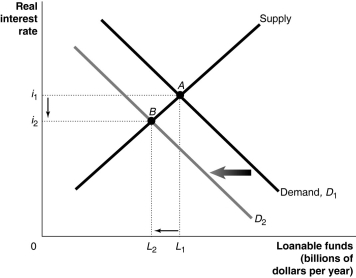 <strong>Figure 21-2 Refer to Figure 21-2.Which of the following is consistent with the graph depicted above?</strong> A) An expected expansion increases the profitability of new investment. B) The government runs a budget surplus. C) There is a shift from an income tax to a consumption tax. D) New government regulations decrease the profitability of new investment.