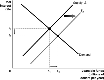 Figure 21-3 -Refer to Figure 21-3.Which of the following is consistent with the graph depicted above?
