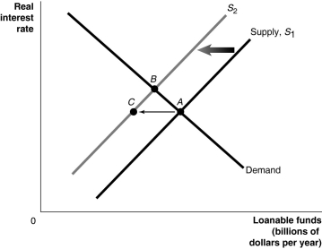 <strong>Figure 21-5 Refer to Figure 21-5.Crowding out of firm investment as a result of a budget deficit is illustrated by the movement from ________ in the graph above.</strong> A) A to B B) B to A C) B to C D) C to A