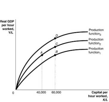 Figure 22-1 -Refer to Figure 22-1.Within a country,the impact of wars and revolutions and their subsequent destruction of capital is reflected in the per-worker production function in the figure above by a movement from