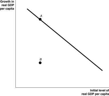 Countries with low saving rates and low levels of health and education are likely to have low levels of real GDP.Normally,countries with a low initial level of GDP will experience relatively high levels of growth in real GDP per capita (as shown at point A in the graph below).However,with low saving rates,firms do not have access to funds to invest in new factories,machinery,and equipment needed for economic growth.Also,with low levels of health and education,the labor force is less productive (when they are able to work),so real GDP per capita does not rise and the country remains at a point like B in the graph below.   