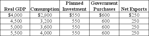 Table 23-1 Refer to Table 23-1.Using the table above,compute aggregate expenditure and identify the macroeconomic equilibrium.