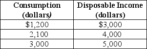 <strong>Table 23-2 Refer to Table 23-2.Given the consumption schedule in the table above,the marginal propensity to consume is</strong> A) 0.1. B) 0.3. C) 0.6. D) 0.9.