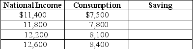 Given Table 23-3 below,fill in the values for saving.Assume taxes = $800. Table 23-3