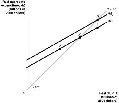 Figure 23-2 -Refer to Figure 23-2.If the U.S.economy is currently at point N,which of the following could cause it to move to point K?