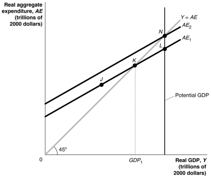 Figure 23-4 -Refer to Figure 23-4.Potential GDP equals $100 billion.The economy is currently producing GDP<sub>1</sub> which is equal to $90 billion.If the MPC is 0.8,then how much must autonomous spending change for the economy to move to potential GDP?