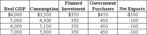 Table 23-6 -Refer to Table 23-6.Using the table above,answer the following questions.The numbers in the table are in billions of dollars. a.What is the equilibrium level of real GDP? b.What is the MPC? c.If potential GDP is $7,000 billion,is the economy at full employment? If not,what is the condition of the economy? d.If the economy is not at full employment,by how much should government spending increase so that the economy can move to the full employment level of GDP?