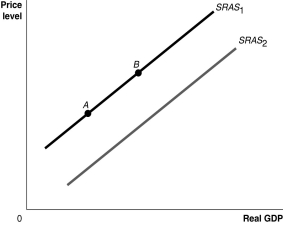<strong>Figure 24-2 Refer to Figure 24-2.Ceteris paribus,an increase in the labor force would be represented by a movement from</strong> A) SRAS1 to SRAS2. B) SRAS2 to SRAS1. C) point A to point B. D) point B to point A.