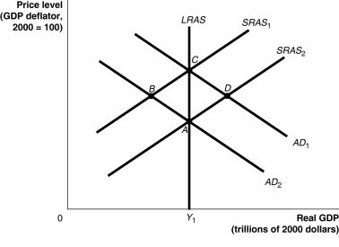 Figure 24-3    -Refer to Figure 24-3.Which of the points in the above graph are possible short-run equilibria but not long-run equilibria? Assume that Y<sub>1</sub> represents potential GDP.