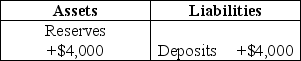 <strong>Table 25-1 Refer to Table 25-1.Suppose a transaction changes a bank's balance sheet as indicated in the T-account,and the required reserve ratio is 10 percent.As a result of the transaction,the bank has excess reserves of</strong> A) $0. B) $400. C) $3,600. D) $4,000.