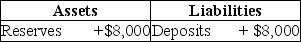 <strong>Table 25-2 Refer to Table 25-2.Suppose a transaction changes a bank's balance sheet as indicated in the following T-account,and the required reserve ratio is 10 percent.As a result of the transaction,the bank can make a maximum loan of</strong> A) $0. B) $800. C) $7,200. D) $8,000.