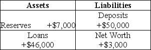 <strong>Table 25-3 Refer to Table 25-3.Consider the following simplified balance sheet for a bank: If the required reserve ratio is 10 percent,the bank can make a maximum loan of</strong> A) $2,000. B) $5,000. C) $6,300. D) $45,000.