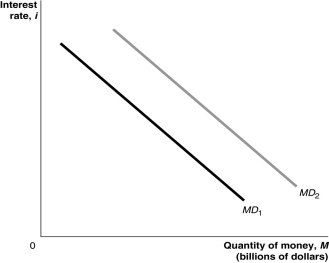Figure 26-1 -Refer to Figure 26-1.In the figure,the money demand curve would move from MD<sub>1</sub> to MD<sub>2</sub> if