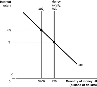 <strong>Figure 26-2   Refer to Figure 26-2.In the figure above,when the money supply shifts from MS1 to MS2,at the interest rate of 3 percent households and firms will</strong> A) buy Treasury bills. B) sell Treasury bills. C) neither buy nor sell Treasury bills. D) want to hold less money. <div style=padding-top: 35px> 