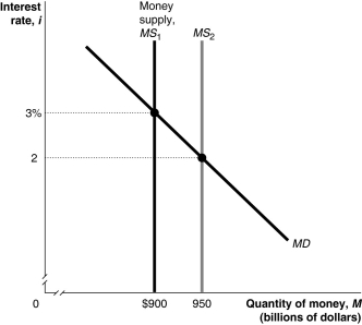 <strong>Figure 26-3   Refer to Figure 26-3.In the figure above,when the money supply shifts from MS1 to MS2,at the interest rate of 3 percent households and firms will</strong> A) buy Treasury bills. B) sell Treasury bills. C) neither buy nor sell Treasury bills. D) want to hold more money. <div style=padding-top: 35px> 