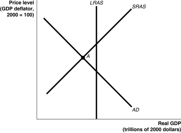 <strong>Figure 26-4   Refer to Figure 26-4.In the figure above,if the economy is at point A,the appropriate monetary policy by the Federal Reserve would be to</strong> A) lower interest rates. B) raise interest rates. C) lower income taxes. D) raise income taxes. <div style=padding-top: 35px> 