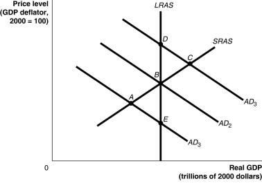 <strong>Figure 26-5   Refer to Figure 26-5.Suppose the economy is in a recession and the Fed pursues an expansionary monetary policy.Using the static AD-AS model in the figure above,this would be depicted as a movement from</strong> A) A to B. B) B to C. C) C to B. D) A to E. E) C to D. <div style=padding-top: 35px> 