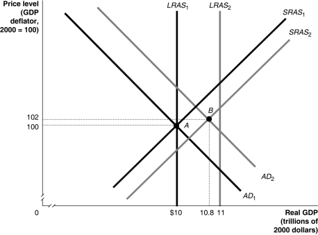 Figure 26-6 -Refer to Figure 26-6.In the dynamic model of AD-AS in the figure above,the economy is at point A in year 1 and is expected to go to point B in year 2,and the Federal Reserve pursues policy.This will result in