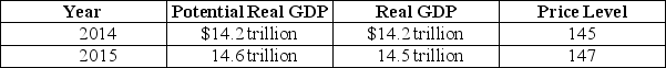 Table 26-1 -Refer to Table 26-1.The hypothetical information in the table shows what the values for real GDP and the price level will be in 2015 if the Fed does not use monetary policy.Which of the following policies makes sense if the Fed wants to keep real GDP at its potential level in 2015?