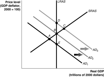 <strong>Figure 27-1   Refer to Figure 27-1.An increase in taxes would be depicted as a movement from ________,using the static AD-AS model in the figure above.</strong> A) E to B B) B to C C) A to B D) B to A E) C to D <div style=padding-top: 35px> 