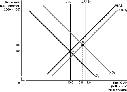 <strong>Figure 27-2   Refer to Figure 27-2.In the dynamic model of AD-AS in the figure above,if the economy is at point A in year 1 and is expected to go to point B in year 2,Congress and the president would most likely</strong> A) decrease government spending. B) increase government spending. C) increase oil prices. D) increase taxes. E) lower interest rates. <div style=padding-top: 35px> 