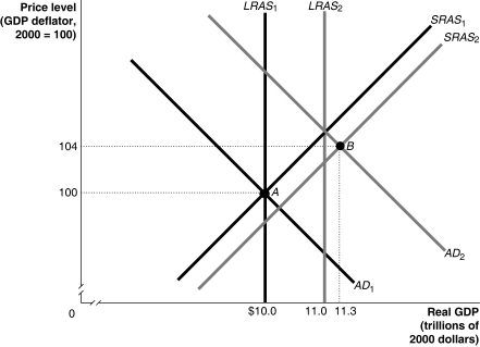 <strong>Figure 27-3   Refer to Figure 27-3.In the dynamic model of AD-AS in the figure above,if the economy is at point A in year 1 and is expected to go to point B in year 2,and no fiscal or monetary policy is pursued,then at point B</strong> A) the unemployment rate is very low. B) firms are operating at below capacity. C) the economy is below full employment. D) income and profits are falling. E) there is pressure on wages and prices to fall. <div style=padding-top: 35px> 