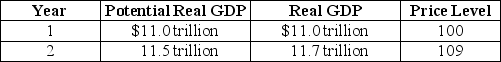 Table 27-1   Refer to Table 27-1.Suppose the economy is in the state described by the table above.What problem will occur in the economy if no policy is pursued? What fiscal policy tools could be used to combat the problem? Draw a dynamic aggregate demand and aggregate supply diagram to illustrate the appropriate fiscal policy to use in this situation.<div style=padding-top: 35px> 