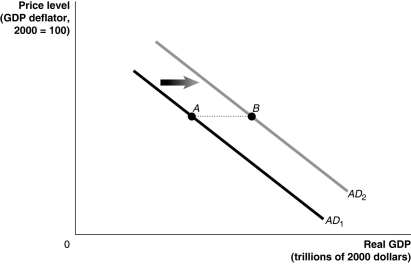 <strong>Figure 27-4   Refer to Figure 27-4.In the graph above,the shift from AD1 to AD2 represents the total change in aggregate demand.If government purchases increased by $50 billion,then the distance from point A to point B ________ $50 billion.</strong> A) would be equal to B) would be greater than C) would be less than D) may be greater than or less than <div style=padding-top: 35px> 