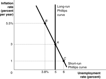 Figure 28-2 -Refer to Figure 28-2.Suppose the economy is at point B in the figure above.Which of the following is true?
