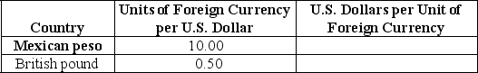 <strong>Table 29-1 Refer to Table 29-1.Given the following exchange rates in the above table,what are the exchange rates stated as U.S.dollars per Mexican peso and U.S.dollars per British pound respectively?</strong> A) 0.10 dollars per peso and 2.00 dollars per pound B) 1.00 dollars per peso and 20.00 dollars per pound C) 0.01 dollars per peso and 0.20 dollars per pound D) 0.10 dollars per peso and 5.00 dollars per pound E) 0.01 dollars per peso and 0.50 dollars per pound