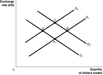 <strong>Figure 29-1 Refer to Figure 29-1.The appreciation of the euro is represented as a movement from ________.</strong> A) D to A B) D to C C) B to C D) A to C E) A to B