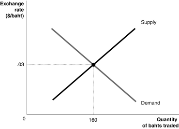 Figure 30-3 -Refer to Figure 30-3.At what level should the Thai government peg its currency to the dollar to make Thai exports cheaper to the United States?