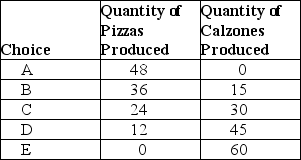 <strong>Table 2-1 Production choices for Tomaso's Trattoria Refer to Table 2-1.Assume Tomaso's Trattoria only produces pizzas and calzones.A combination of 24 pizzas and 30 calzones would appear</strong> A) along Tomaso's production possibilities frontier. B) inside Tomaso's production possibilities frontier. C) outside Tomaso's production possibilities frontier. D) at the horizontal intercept of Tomaso's production possibilities frontier.