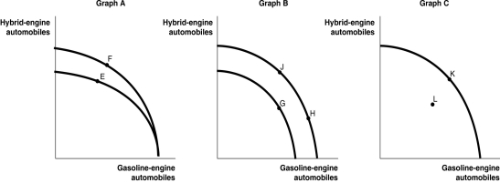 <strong>Figure 2-6 General Motors recently approved for production the Cadillac Converj, an electric car based on its Chevy Volt. The Converj will feature a Generation 1.5 Voltec powertrain, with a hybrid engine that runs on a combination of electricity and gasoline. Assume GM chooses to produce both hybrid-engine vehicles and gasoline-engine vehicles for its Cadillac brand. Figure 2-6 shows changes to its production possibilities frontier in response to new developments and different strategic production decisions. Refer to Figure 2-6.In response to changing consumer demands,GM has cut back on the production of hybrids and increased its production of gasoline-powered vehicles.This strategy is best represented by the</strong> A) movement from F to E in Graph A. B) movement from G to J in Graph B. C) movement from L to K in Graph C. D) movement from J to H in Graph B.