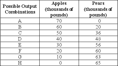 Table 2-2 Refer to Table 2-2.The Fruit Farm produces only apples and pears.The table above shows the maximum possible output combinations of the two fruits using all resources and currently available technology. a.Graph The Fruit Farm's production possibilities frontier.Put apples on the horizontal axis and pears on the vertical axis.Be sure to identify the output combination points on your diagram. b.Suppose The Fruit Farm is currently producing at point D.What is the opportunity cost of producing an additional 8,000 pounds of pears? c.Suppose The Fruit Farm is currently producing at point D.What happens to the opportunity cost of producing more and more pears? Does it increase,decrease or remain constant? Explain your answer. d.Suppose The Fruit Farm is currently producing at point G.What happens to the opportunity cost of producing more and more apples? Does it increase,decrease or remain constant? Explain your answer. e.Suppose The Fruit Farm is plagued by the apple maggot infestation which destroys apple trees but not pears.Show in a graph what happens to its PPF.