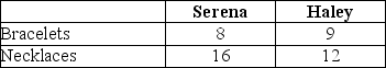 <strong>Table 2-3 Table 2-3 shows the output per week of two jewelers, Serena and Haley. They can either devote their time to making bracelets or making necklaces. Refer to Table 2-3.Which of the following statements is true?</strong> A) Haley has a comparative advantage in making both products. B) Serena has a comparative advantage in making both products. C) Haley has a comparative advantage in making bracelets and Serena in making necklaces. D) Haley has a comparative advantage in making necklaces and Serena in making bracelets.