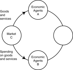 Figure 2-9 -Refer to Figure 2-9.One segment of the circular flow diagram in the figure shows the flow of goods and services from market C to economic agents A.What is market C and who are economic agents A?