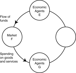 Figure 2-10 -Refer to Figure 2-10.One segment of the circular flow diagram in the figure shows the flow of funds from economic agents E to market F.Who are economic agents E and what is market F?