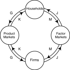 Figure 2-11 -Refer to Figure 2-11.Which two arrows in the diagram depict the following transaction: Barney earns $250 for selling scissors and razors to Floyd's Barber Shop.