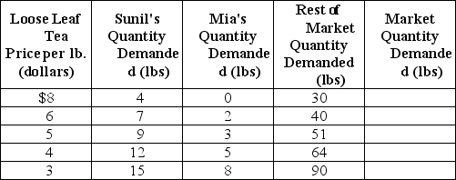 <strong>Table 3-1 Refer to Table 3-1.The table above shows the demand schedules for loose-leaf tea of two individuals (Sunil and Mia)and the rest of the market.At a price of $5,the quantity demanded in the market would be</strong> A) 51 lbs. B) 63 lbs. C) 76 lbs D) 146 lbs.