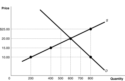 Figure 3-4    -Refer to Figure 3-4.If the current market price is $10,the market will achieve equilibrium by