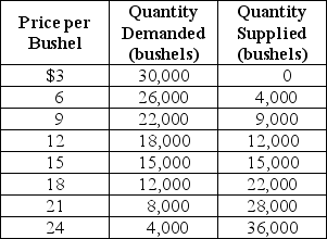 Table 3-2 -Refer to Table 3-2.The table contains information about the corn market.Use the table to answer the following questions. a.What are the equilibrium price and quantity of corn? b.Suppose the prevailing price is $9 per bushel.Is there a shortage or a surplus in the market? c.What is the quantity of the shortage or surplus? d.How many bushels will be sold if the market price is $9 per bushel? e.If the market price is $9 per bushel,what must happen to restore equilibrium in the market? f.At what price will suppliers be able to sell 22,000 bushels of corn? g.Suppose the market price is $21 per bushel.Is there a shortage or a surplus in the market? h.What is the quantity of the shortage or surplus? i.How many bushels will be sold if the market price is $21 per bushel? j.If the market price is $21 per bushel,what must happen to restore equilibrium in the market?