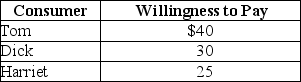 <strong>Table 4-1 Refer to Table 4-1.The table above lists the highest prices three consumers,Tom,Dick and Harriet,are willing to pay for a short-sleeved polo shirt.If the price of one of the shirts is $28 dollars</strong> A) Tom will buy two shirts, Dick will buy one shirt and Harriet will buy no shirts. B) Tom will receive $12 of consumer surplus from buying one shirt. C) Tom and Dick receive a total of $70 of consumer surplus from buying one shirt each. Harriet will buy no shirts. D) Harriet will receive $25 of consumer surplus since she will buy no shirts.