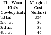 <strong>Table 4-2 Refer to Table 4-2.The table above lists the marginal cost of cowboy hats by The Waco Kid,a firm that specializes in producing western wear..If the price of cowboy hats increases from $38 to $46</strong> A) consumers will buy no cowboy hats. B) the marginal cost of producing the third cowboy hat will increase to $46. C) producer surplus will rise from $22 to $46. D) there will be a surplus of cowboy hats.