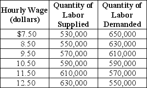<strong>Table 4-3 Table 4-3 shows the demand and supply schedules for labor market in the city of Pixley. Refer to Table 4-3.If a minimum wage of $9.50 is mandated there will be a</strong> A) shortage of 20,000 units of labor. B) surplus of 20,000 units of labor. C) shortage of 40,000 units of labor. D) surplus of 40,000 units of labor.