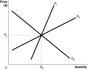 Figure 4-9 -Refer to Figure 4-9.Suppose the market is initially in equilibrium at price P<sub>0</sub> and now the government imposes a tax on every unit sold.Which of the following statements best describes the impact of the tax? For demand curve D<sub>0</sub>